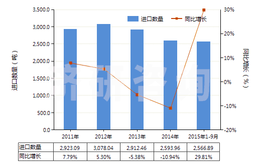 2011-2015年9月中國(guó)其他亞胺及其衍生物以及它們的鹽(HS29252900)進(jìn)口量及增速統(tǒng)計(jì)